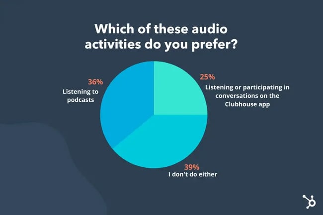 Clubhouse vs. Podcasts: Which Should Marketers Use?